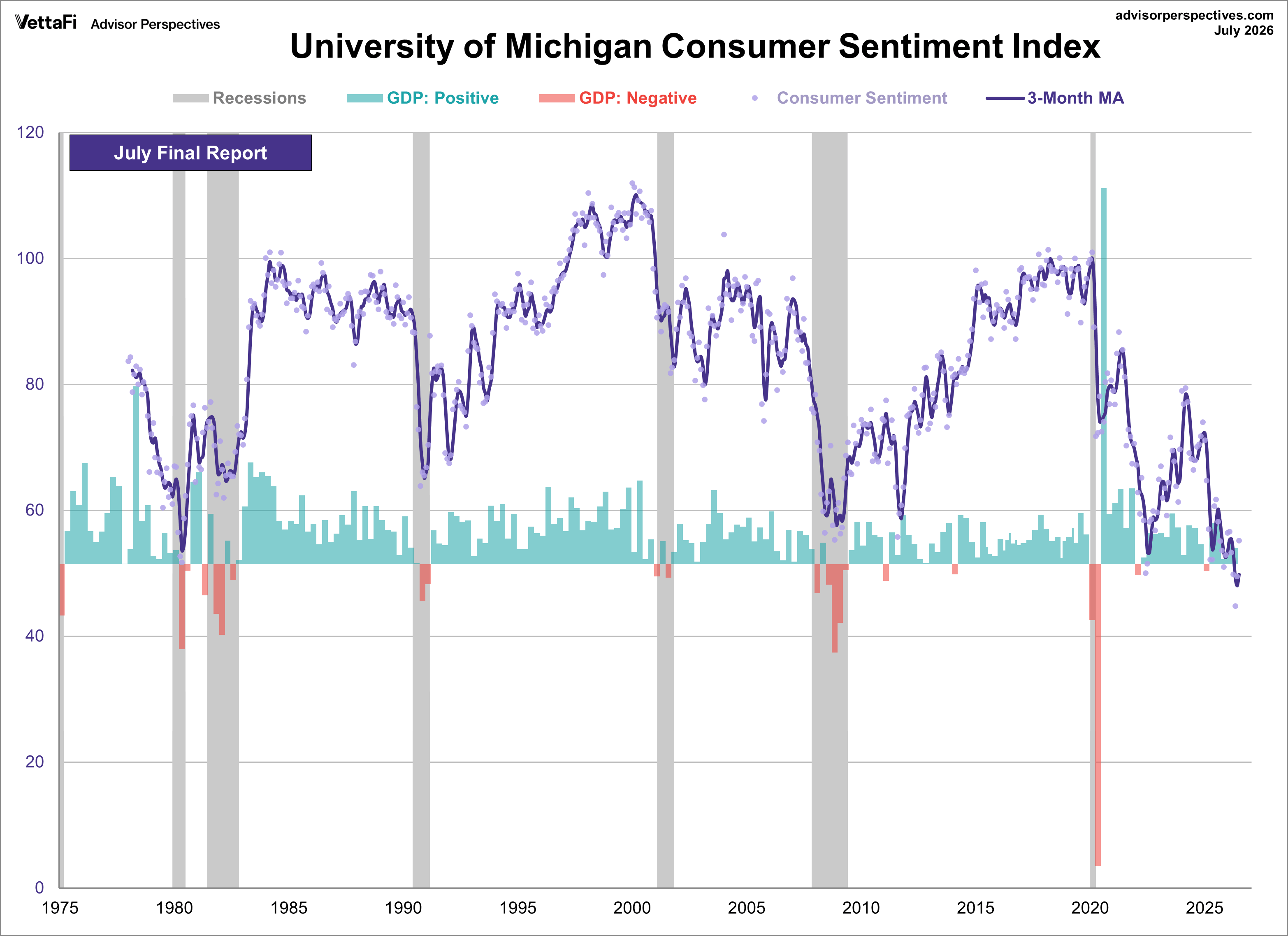 Michigan Consumer Sentiment overlayed with GDP