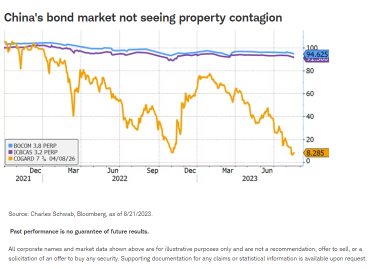 China's bond market not seeing property contagion
