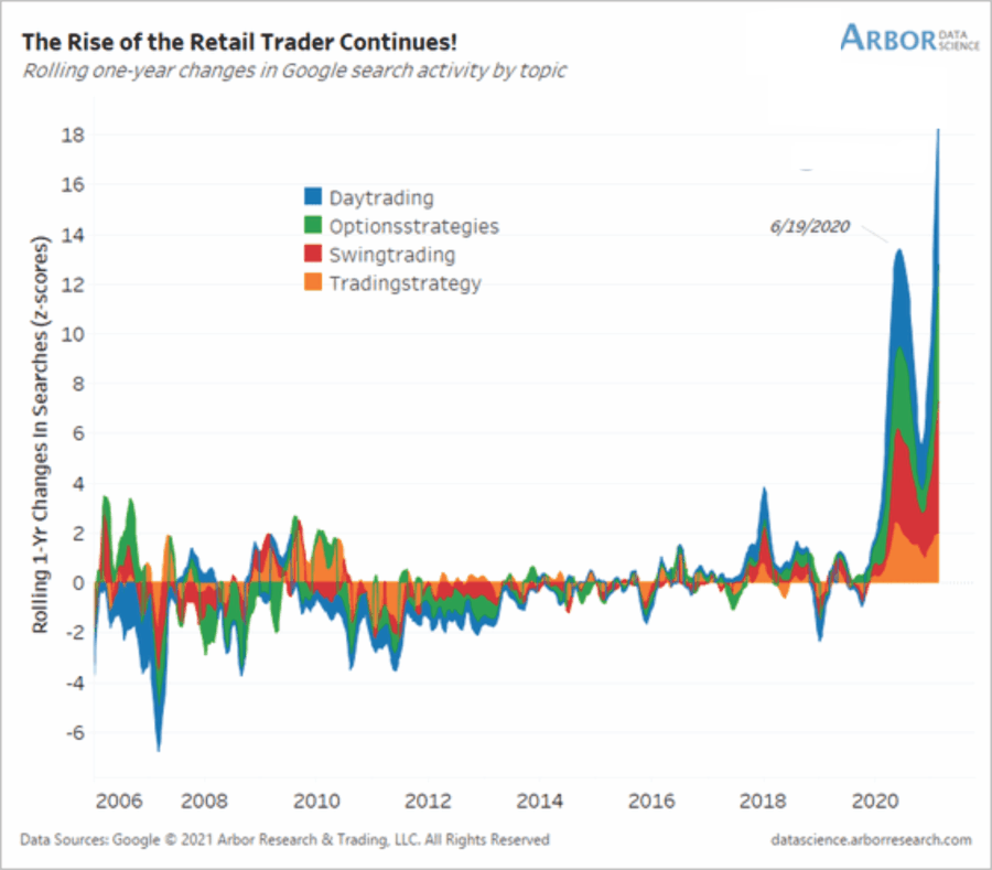 Long confidence short experience, Retail Investors Are Long Confidence And Short Experience