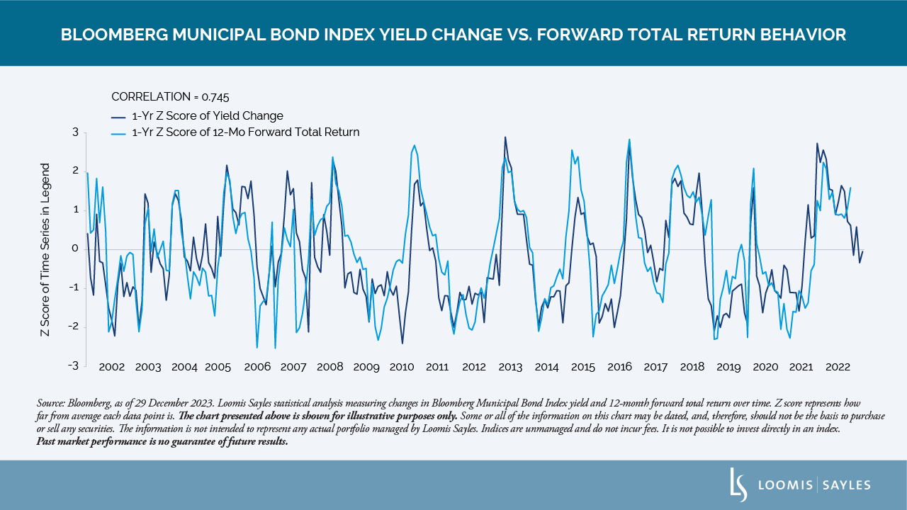 muni bond chart