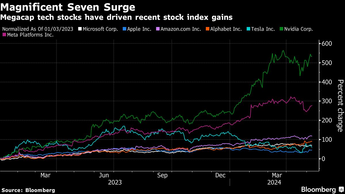 magnificent seven surge