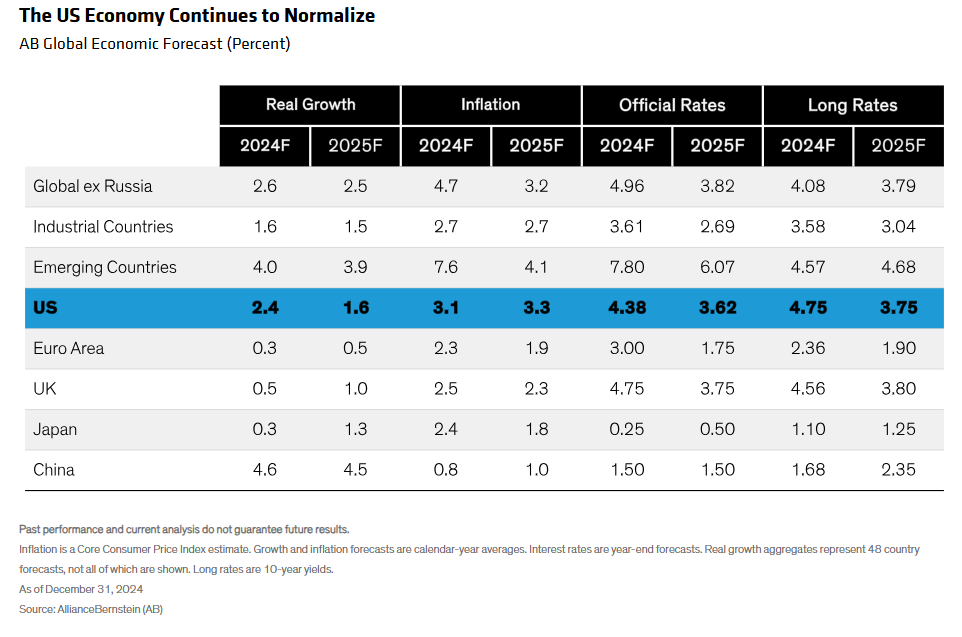 AB Global Economic Forecast
