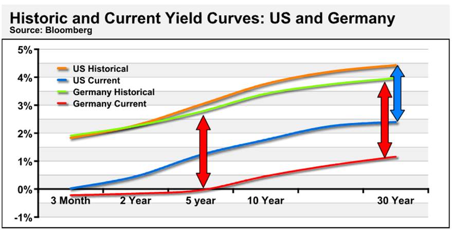 historic and current yield curves: US and Germany