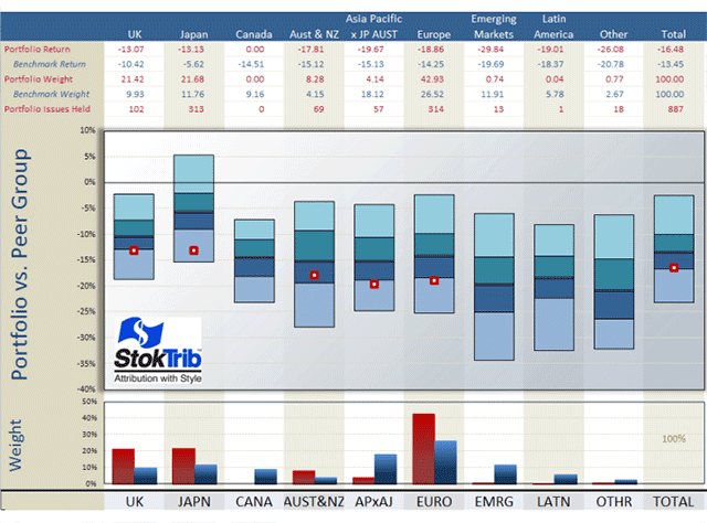 Portfolio vs. Peer Group