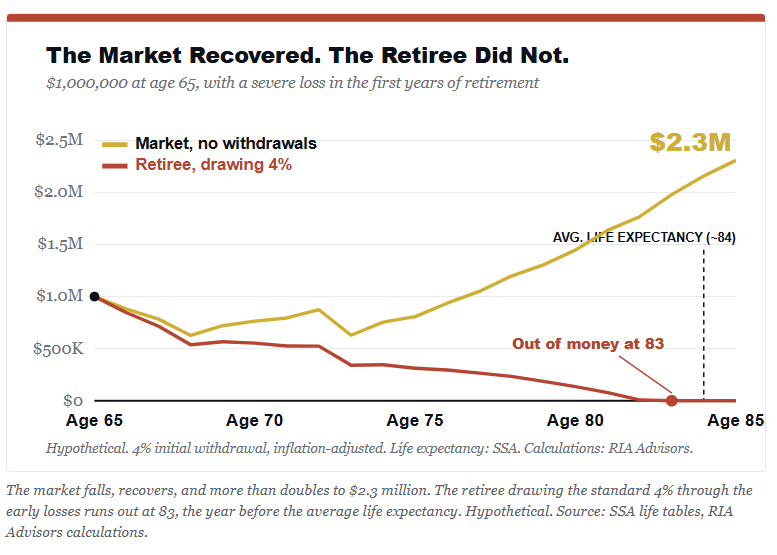 Impact of market returns and sequence of return risk on outcomes.