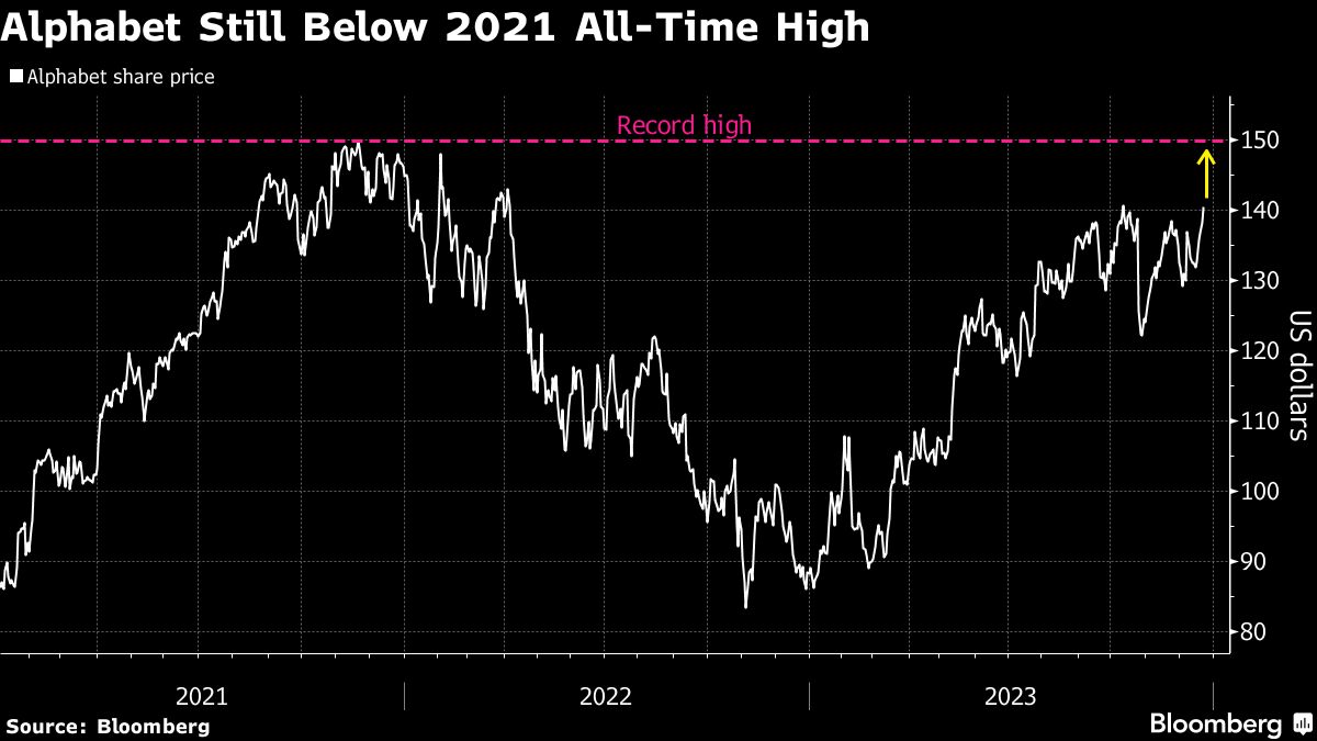 Alphabet still below 2021 all time high