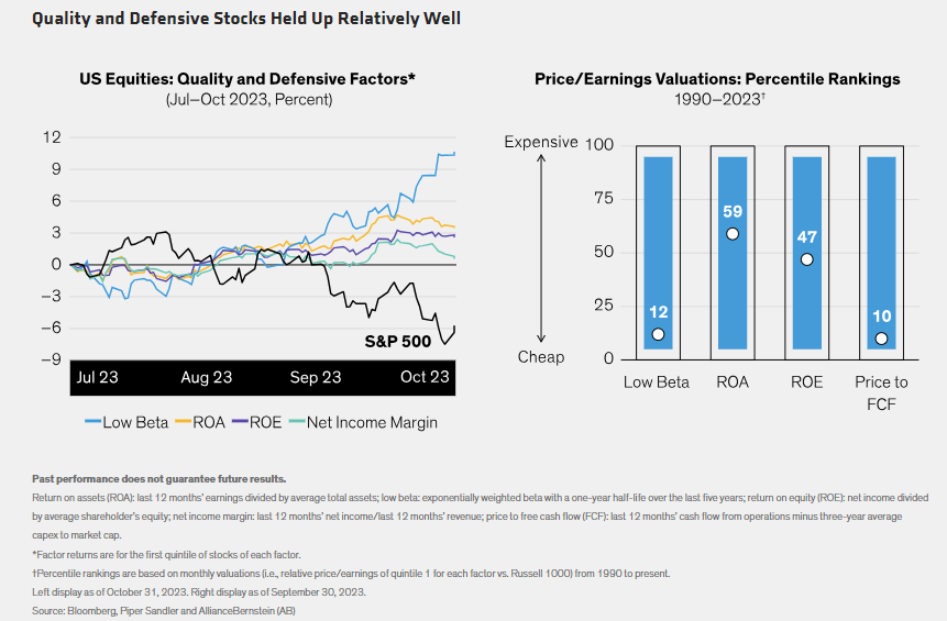 Quality and Defensive Stocks Held Up Relatively Well