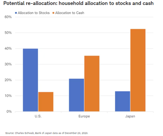 Potential re-allocation household allocation to stocks and cash