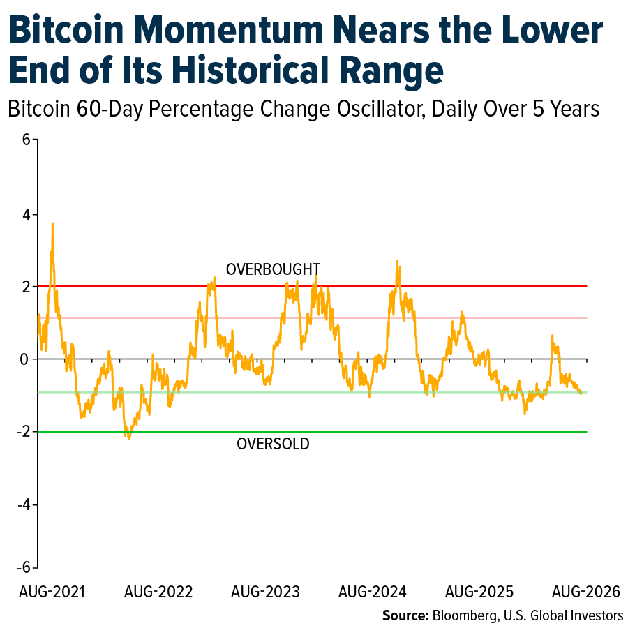 Bitcoin Momentum Nears the Lower End of its Historical Range
