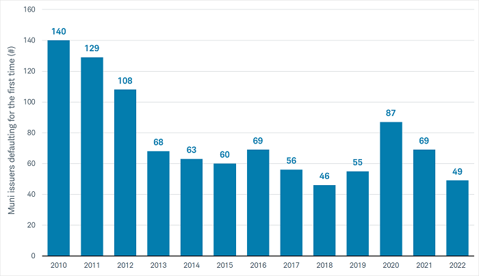 Chart shows the number of defaults per calendar year going back to 2010. Defaults totaled 87 in 2020, 69 in 2021, and were 49 as of December 8th, 2022. 