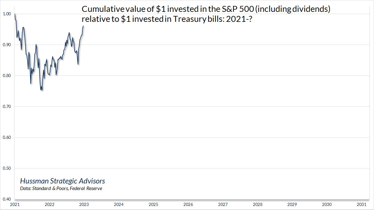 The chart below shows the period from January 2022 to the present.