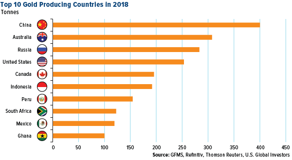 top 10 gold producing countries in 2018