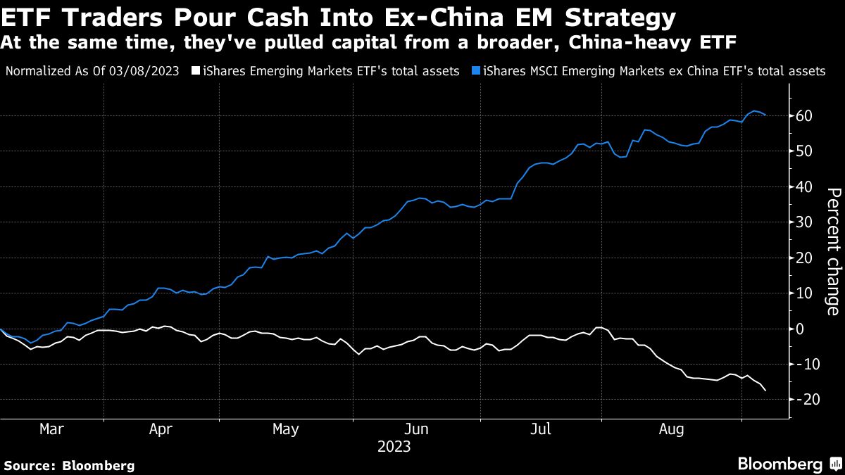 ETF Traders Pour Cash Into Ex-China EM Strategy