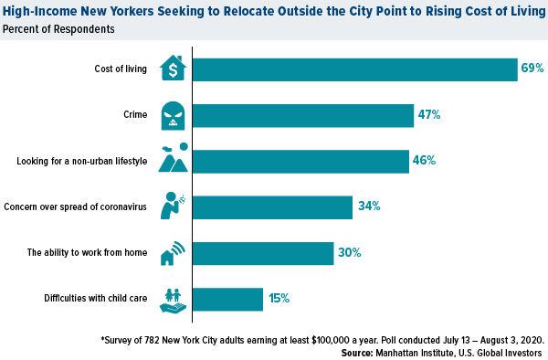 High income new yorkers seeking to relocate outside the city point to rising cost of living