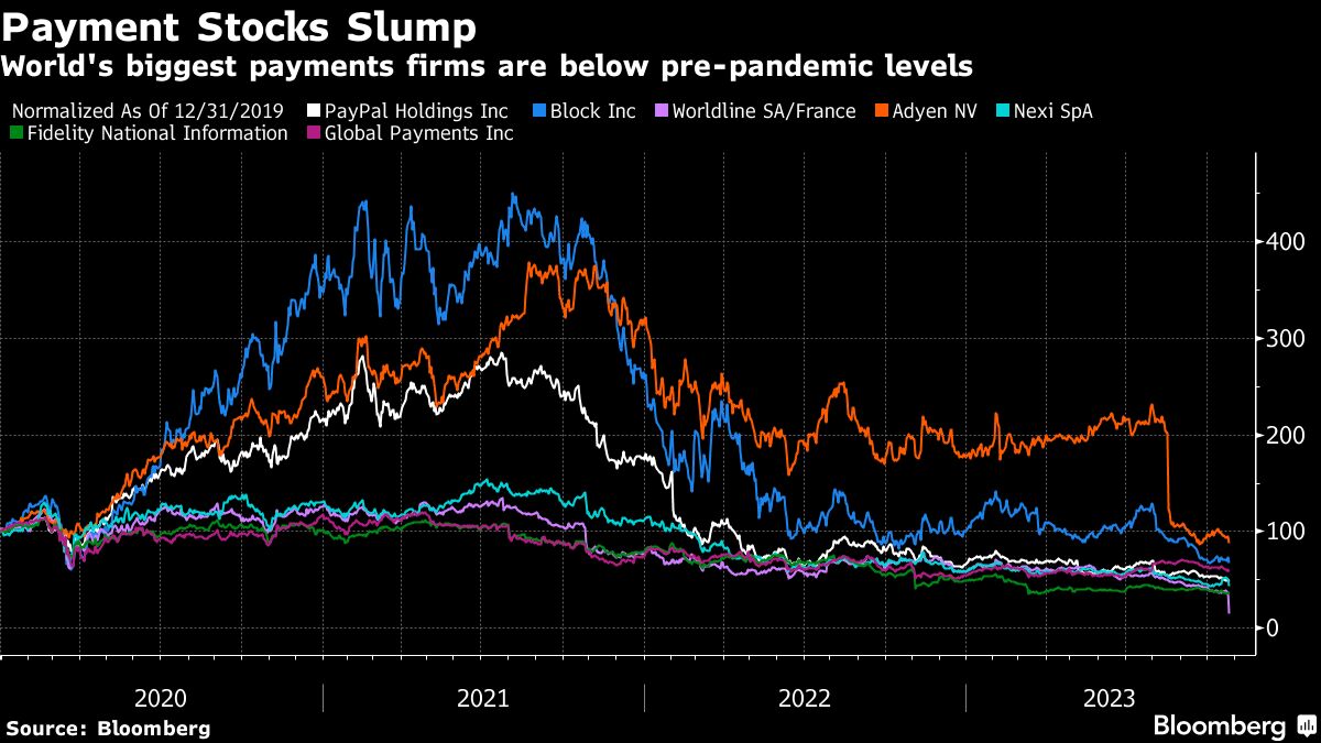 Payment Stocks Slump