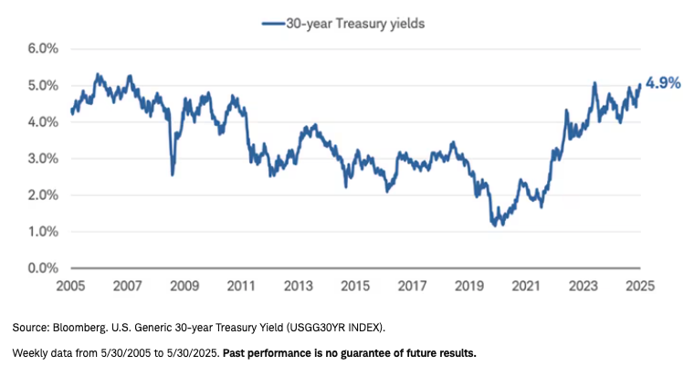 Long-term Treasury bond graph