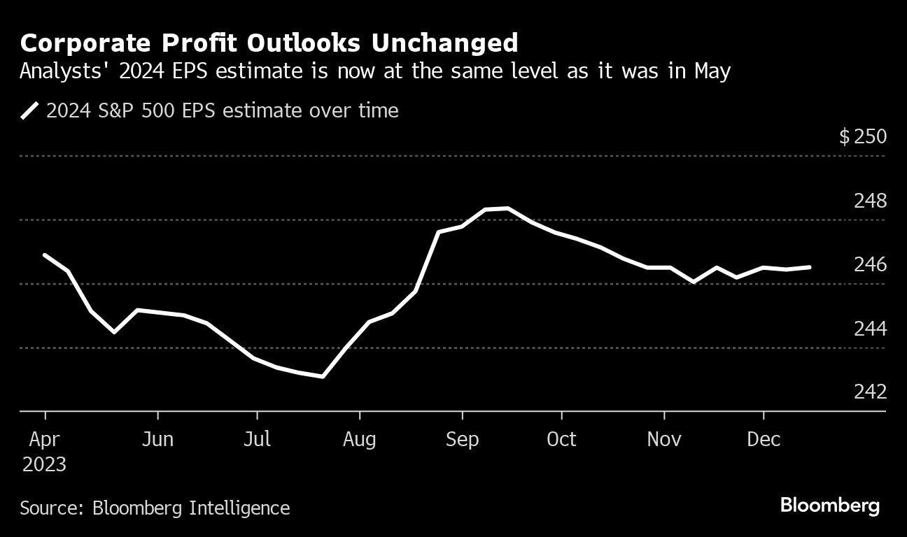 Corporate Profit Outlooks Unchanged