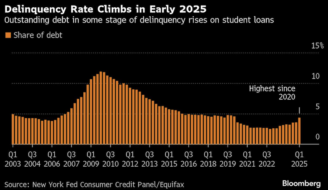 deliquency rate climbs