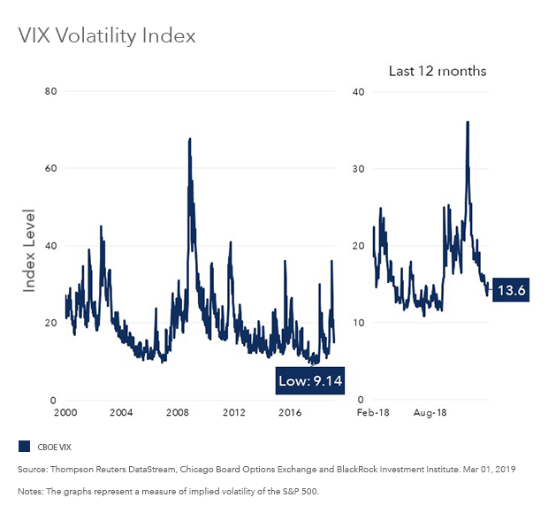 VIX volatility index