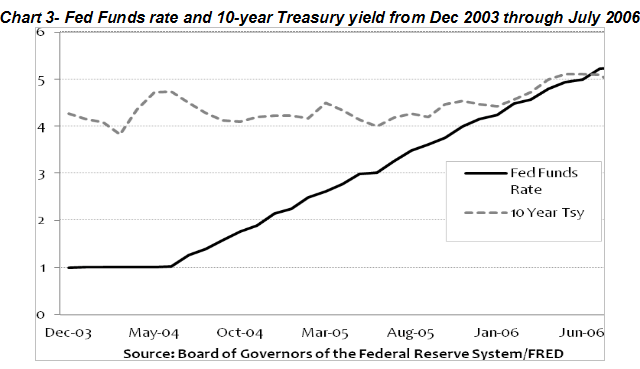 Fed Funds rate and 10-year Treasury yield from Dec 2003 through July 2006