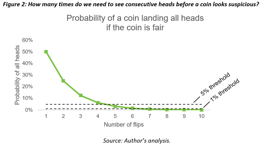 How many times do we need to see consecutive heads before a coin looks suspicious