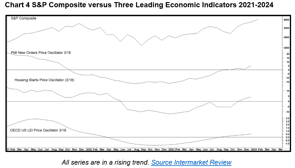 S&P composite versus three leading
