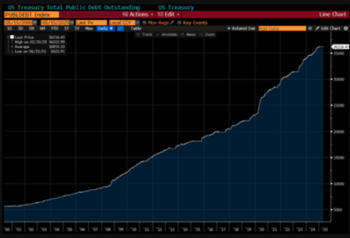 US Treasury graph