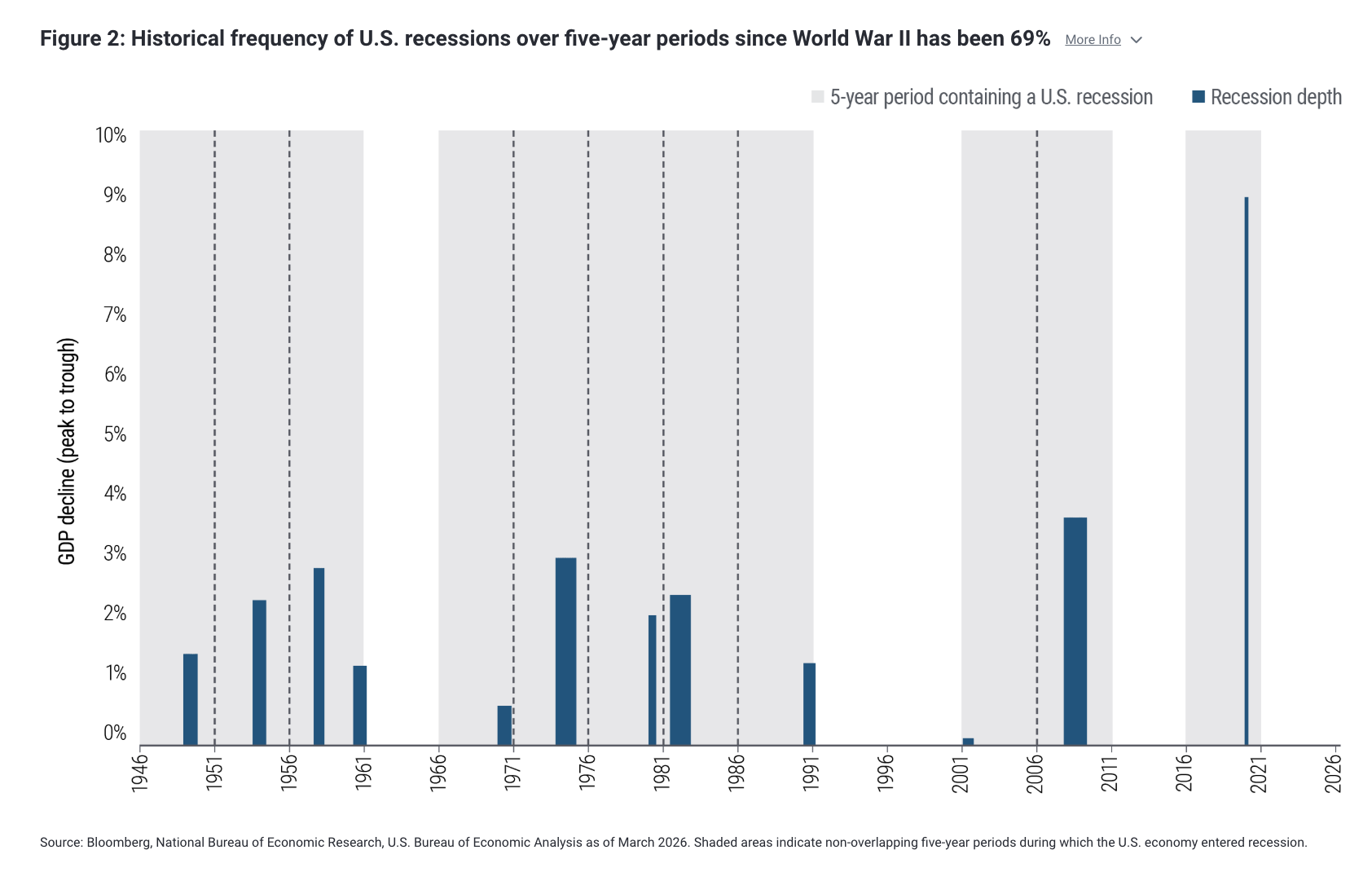 Figure 2: Historical frequency of U.S. recessions over five-year periods since World War II has been 69% More Info