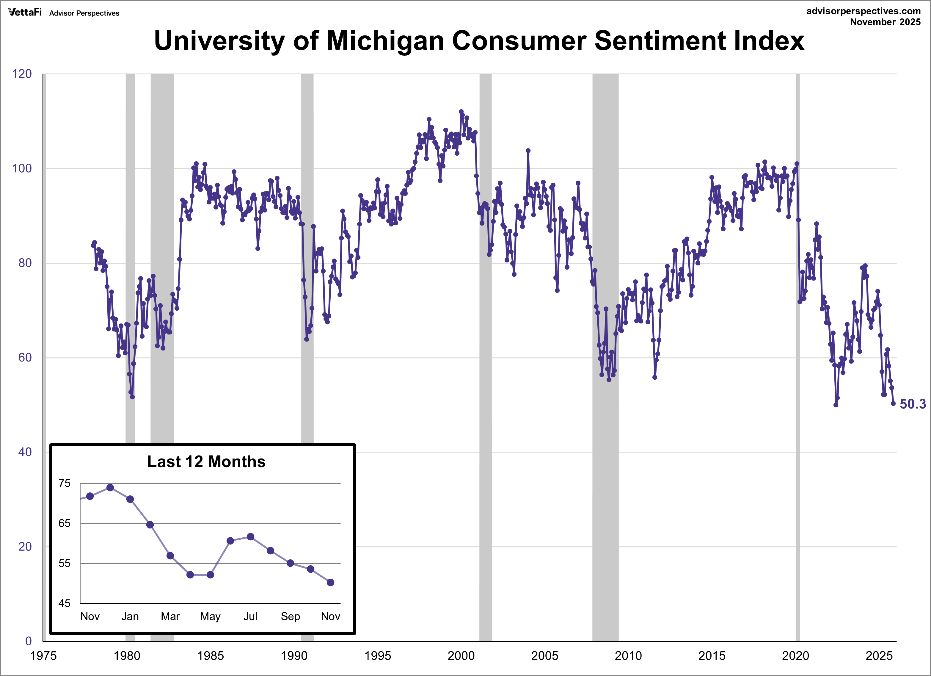 University of Michigan Consumer Sentiment Index