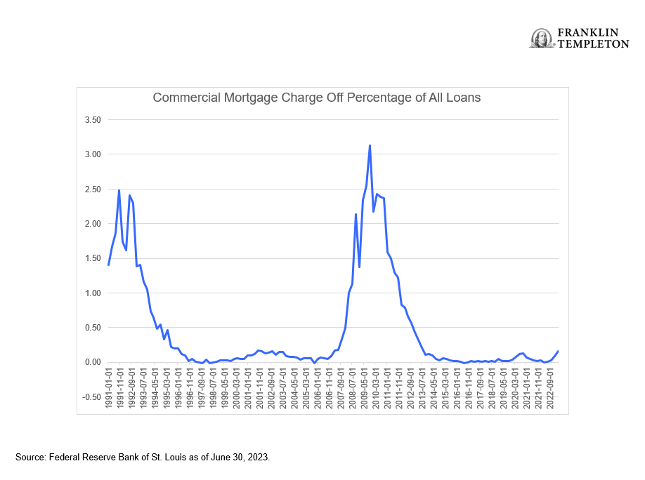 Commercial Mortgage Charge Off Percentage of All Loans
