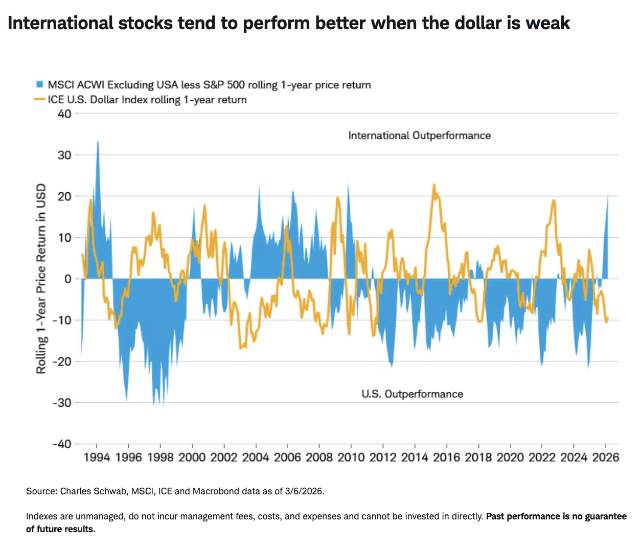 International stocks tend to perform better when the dollar is weak
