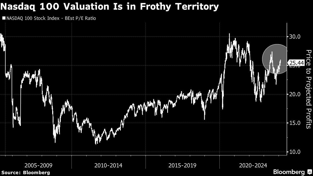 Nasdaq 100 Valuation Is in Frothy Territory