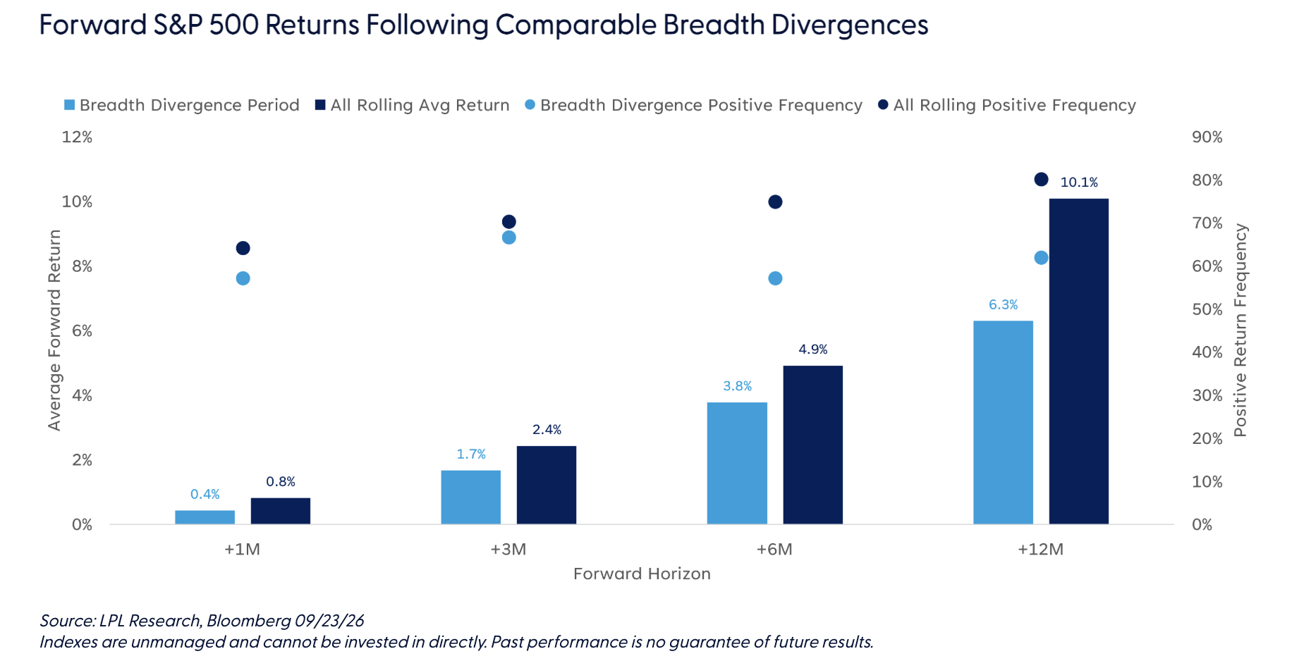 Forward S&P 500 Returns Following Comparable Breadth Divergences