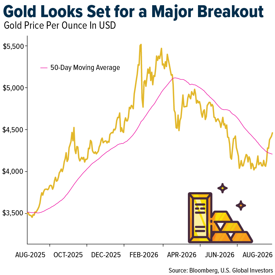 Gold Looks Set For a Major Breakout