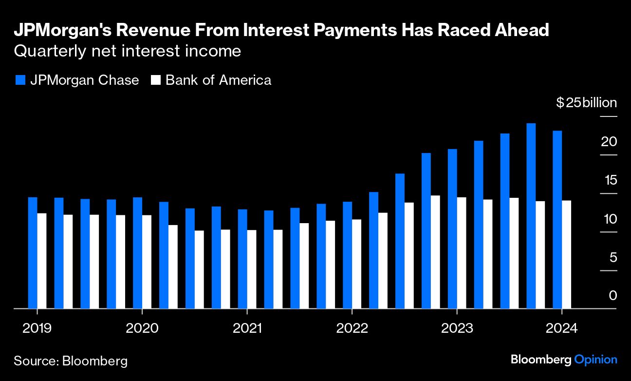 JP morgan revenue
