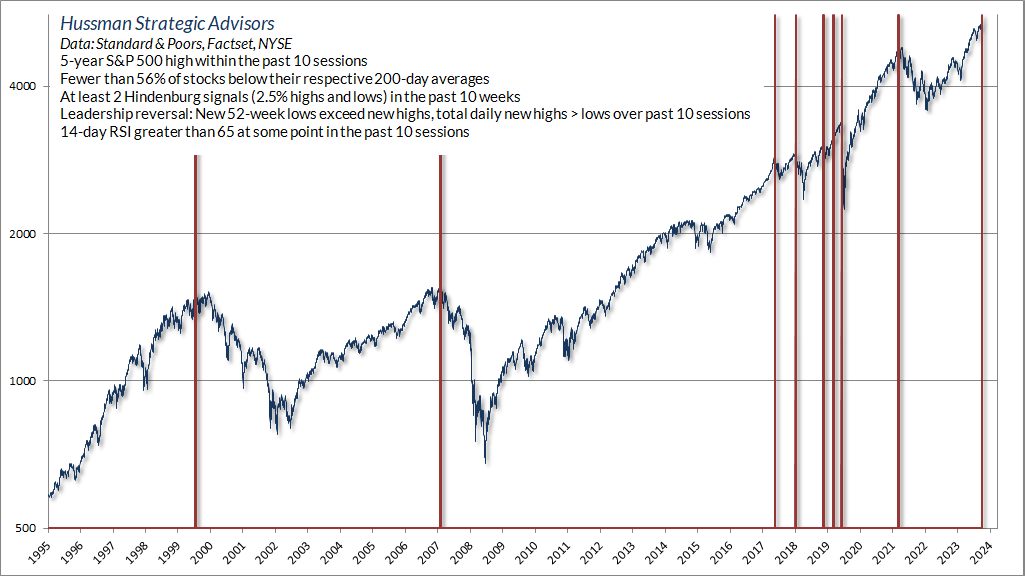 Hussman phase transition flag (daily data)
