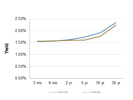 Treasury Yield Curve