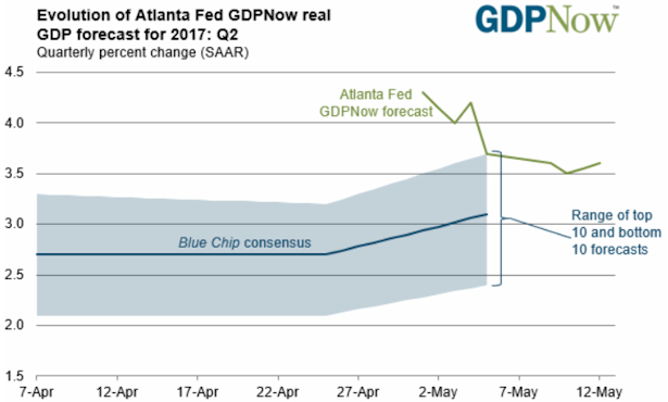 Evolution of Atlanta Fed GDPNow
