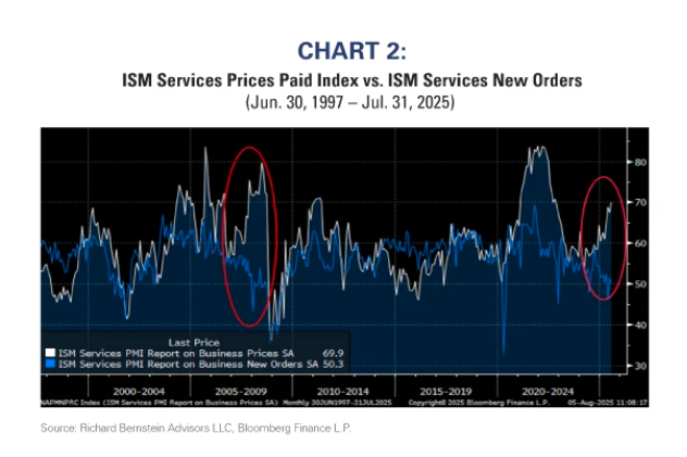 ISM Services Prices Paid Index graph