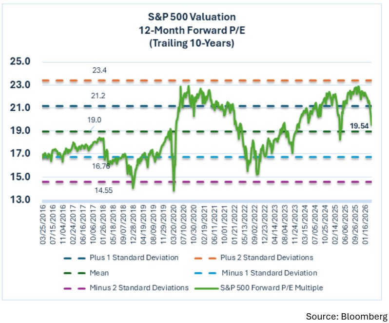 S&P 5000 valuation