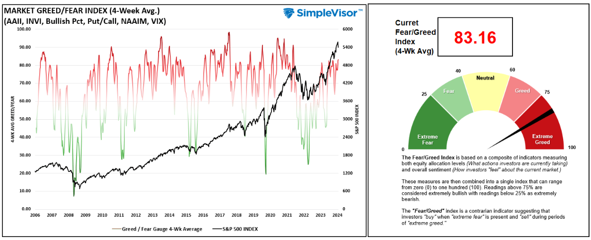 market greed