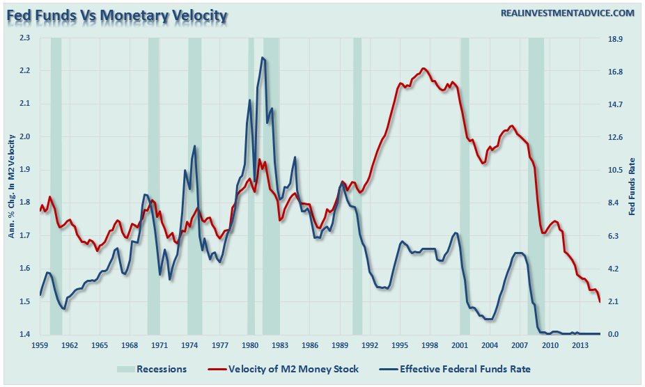 Fed-Funds-Monetary-Velocity-121615