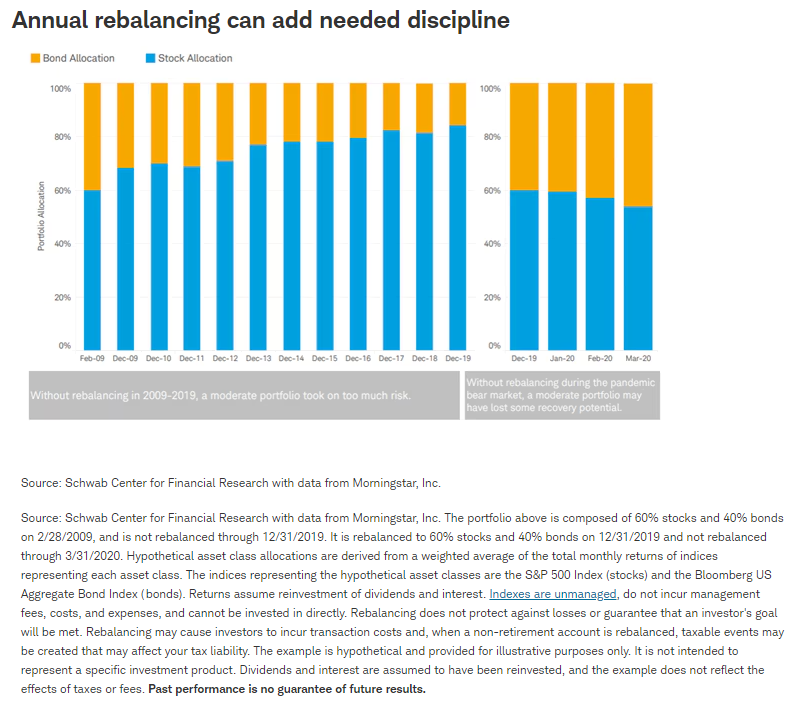 annual rebalancing