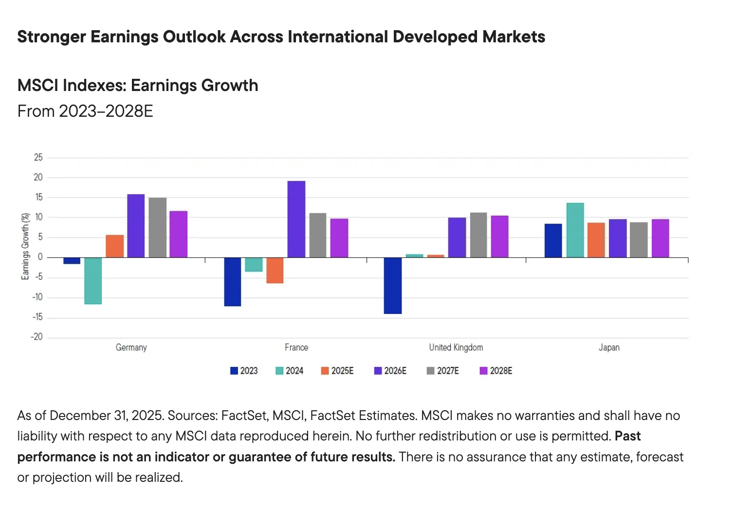 Stronger Earnings Outlook Across International Developed Markets