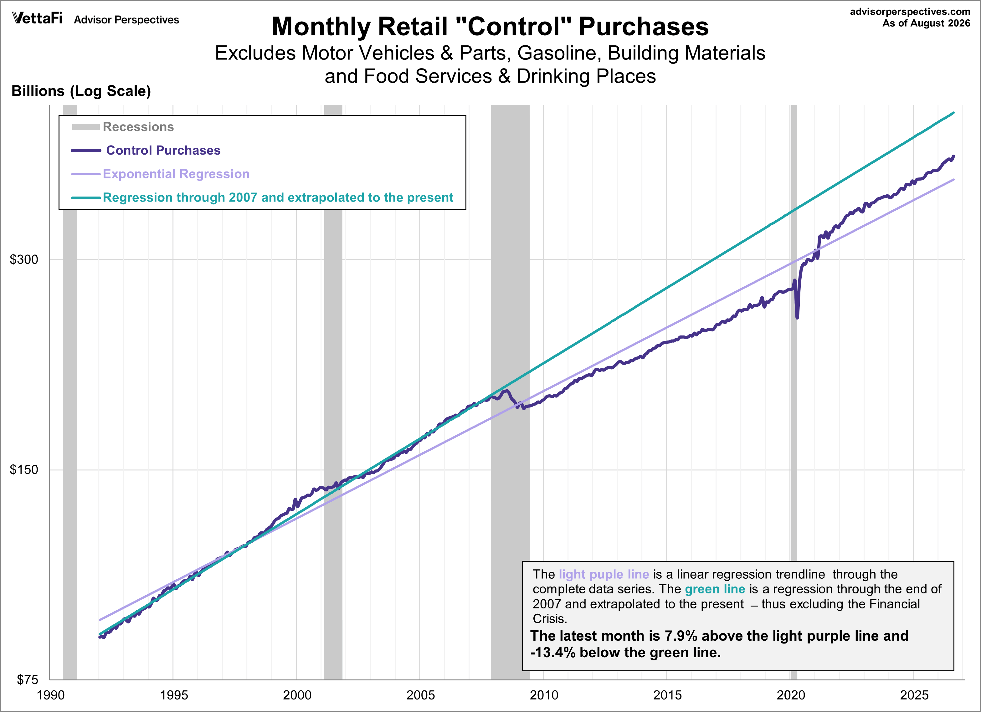 Retail Sales Control Purchases Trends