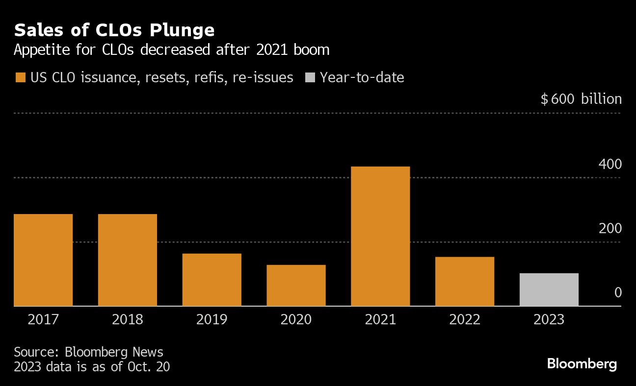 Sales of CLOs Plunge