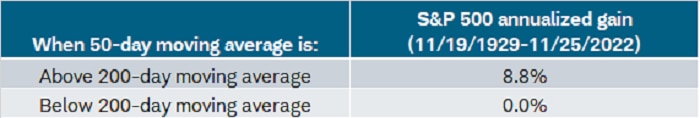 Historically the S&P 500 has performed best when the 50-day moving average is above the 200-day moving average.