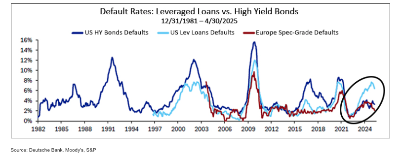 default rates