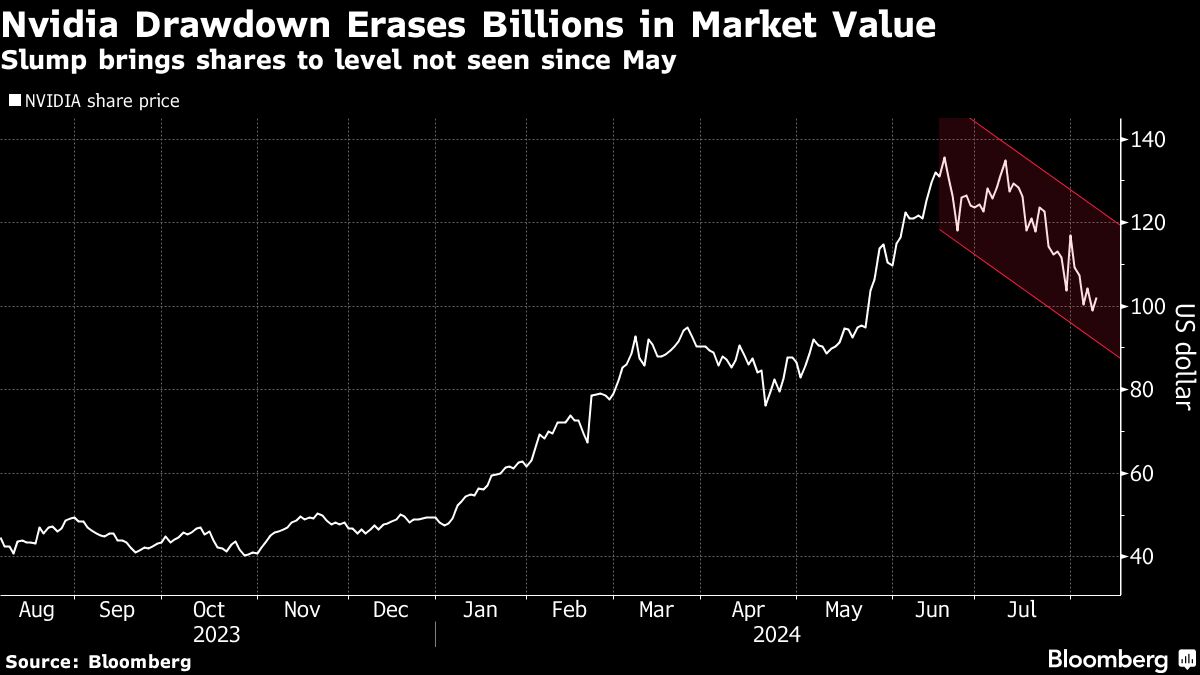 nvidia drawdown