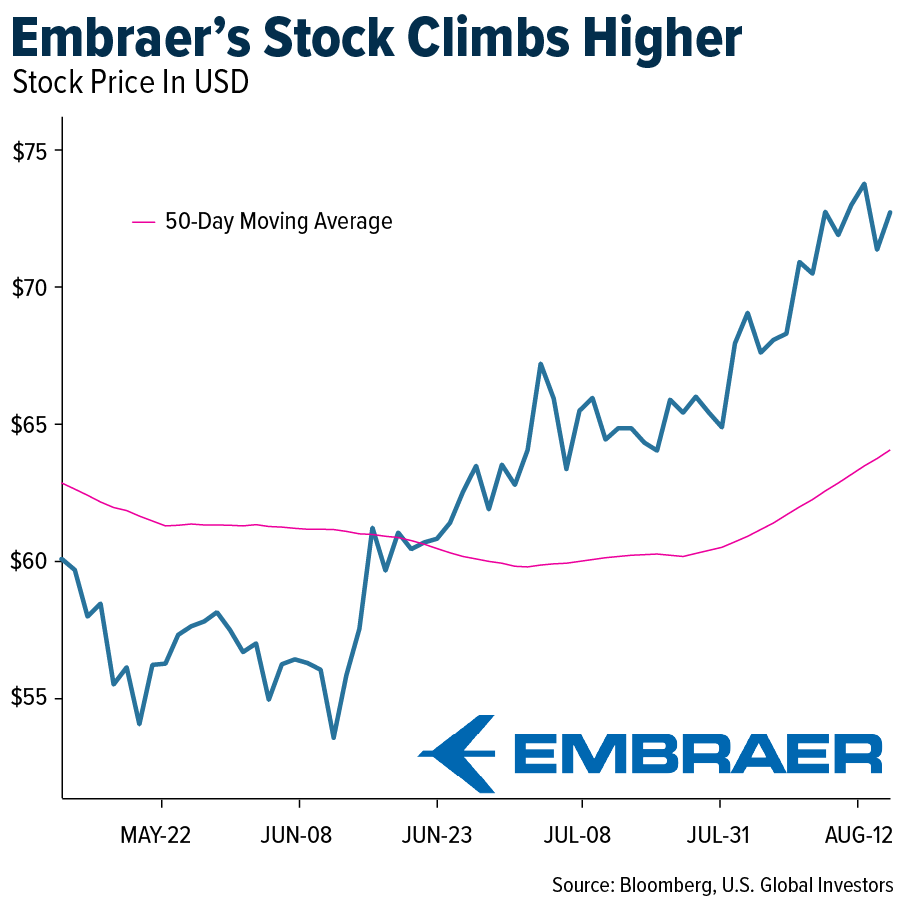 Embraer's Stock Climbs Higher